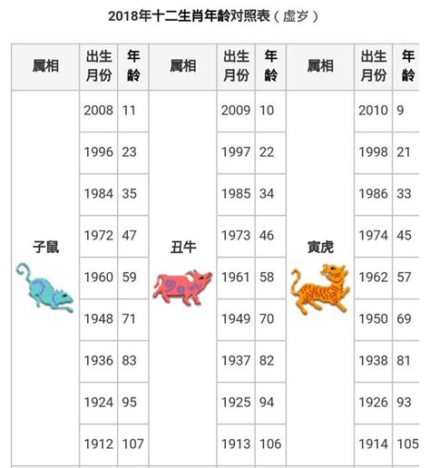 2023 19歲屬什麼|線上十二生肖年齡計算器，輸入出生年月日即可查詢生肖及運勢